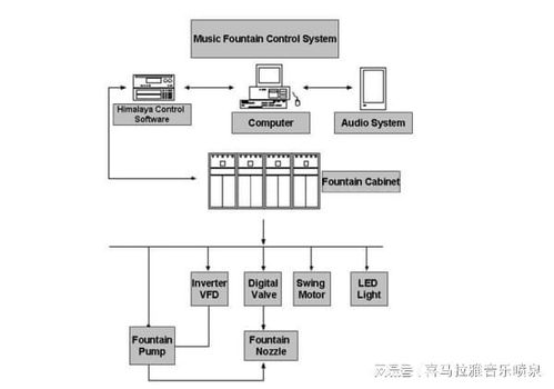 常用音樂噴泉控制軟件推薦及網絡信息安全考量